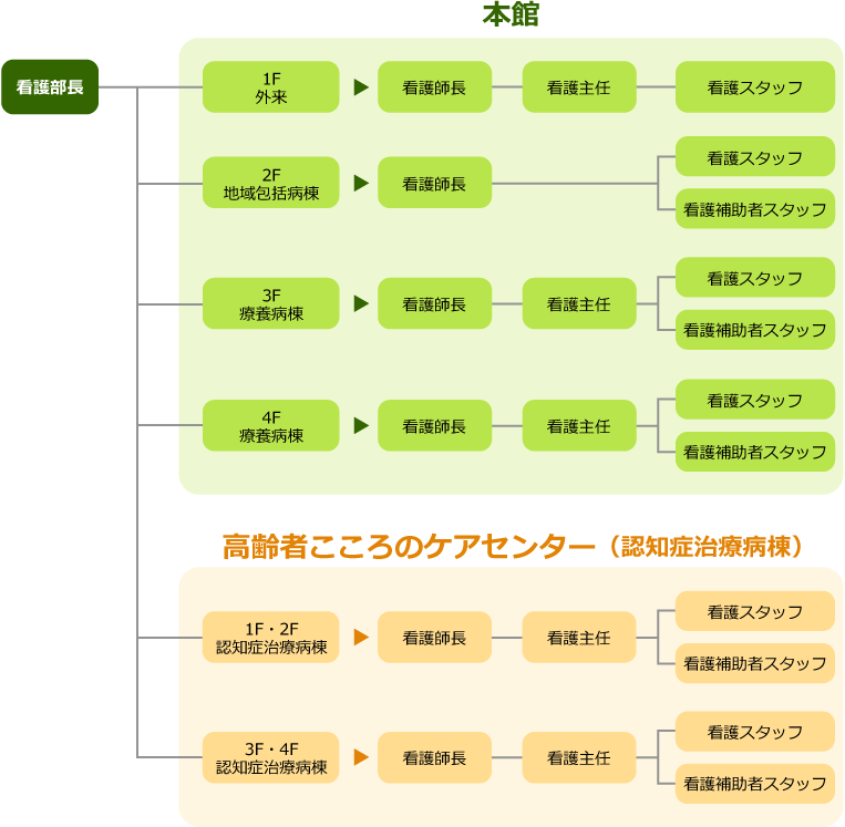 組織図